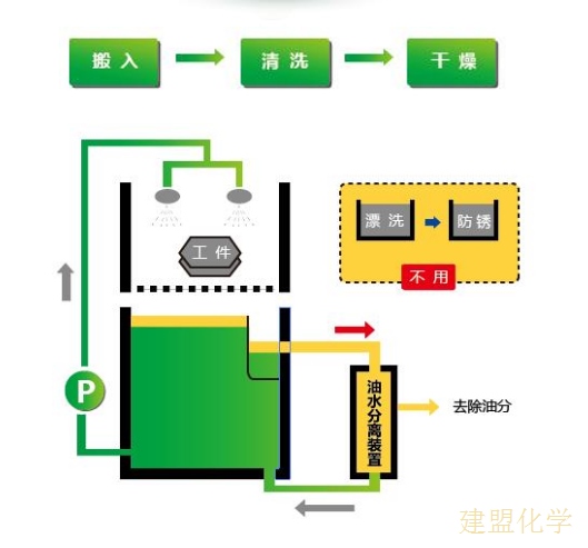 工业水性清洗剂使用方法