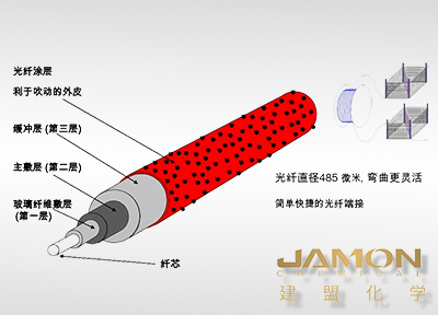 光纤涂覆层
