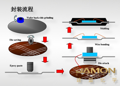 半导体用环氧树脂封装材料